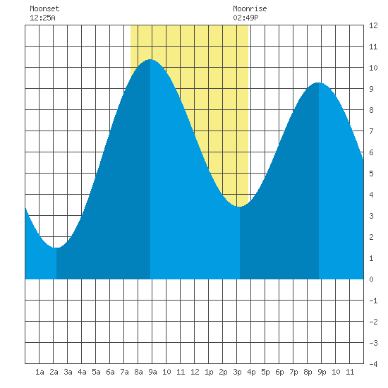 Port Malmesbury tide chart for Saturday, November 13, 2021