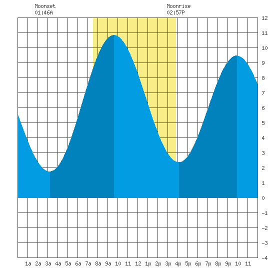 Port Malmesbury tide chart for Sunday, November 14, 2021