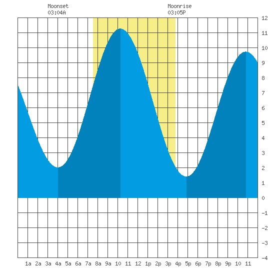 Port Malmesbury tide chart for Monday, November 15, 2021