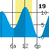 Port Malmesbury tide chart for Friday, November 19, 2021