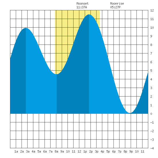 Port Malmesbury tide chart for Monday, November 22, 2021