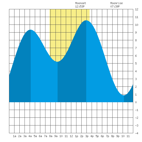 Port Malmesbury tide chart for Wednesday, November 24, 2021