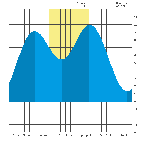 Port Malmesbury tide chart for Thursday, November 25, 2021