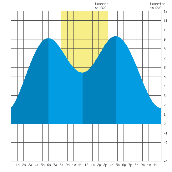 Port Malmesbury tide chart for Friday, November 26, 2021