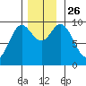 Port Malmesbury tide chart for Friday, November 26, 2021