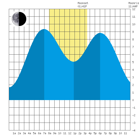 Port Malmesbury tide chart for Saturday, November 27, 2021