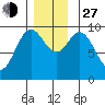 Port Malmesbury tide chart for Saturday, November 27, 2021