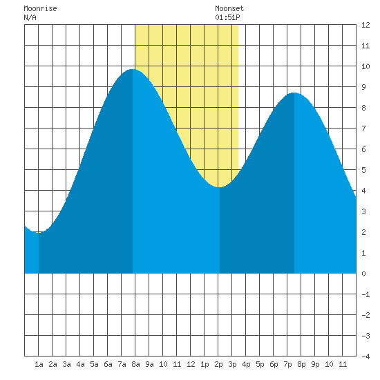 Port Malmesbury tide chart for Sunday, November 28, 2021