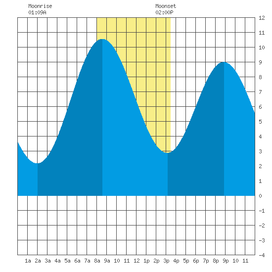 Port Malmesbury tide chart for Monday, November 29, 2021
