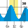 Port Malmesbury tide chart for Tuesday, November 30, 2021