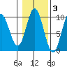 Port Malmesbury tide chart for Wednesday, November 3, 2021