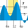 Port Malmesbury tide chart for Sunday, November 7, 2021