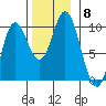 Port Malmesbury tide chart for Monday, November 8, 2021