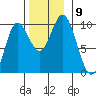 Port Malmesbury tide chart for Tuesday, November 9, 2021