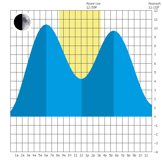 Port Malmesbury tide chart for Friday, December 10, 2021