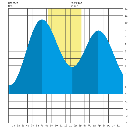 Port Malmesbury tide chart for Saturday, December 11, 2021