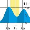 Port Malmesbury tide chart for Saturday, December 11, 2021