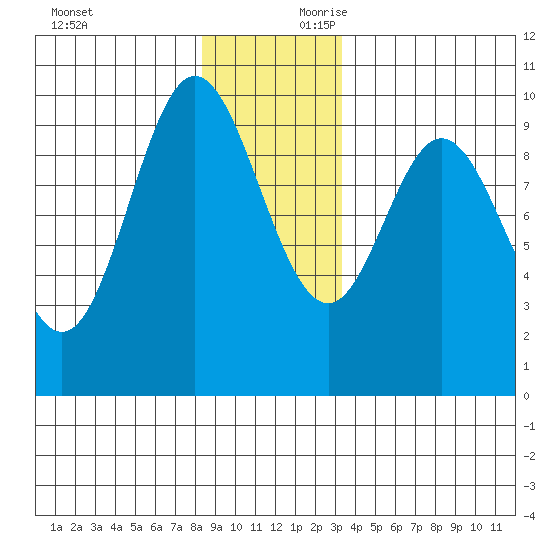 Port Malmesbury tide chart for Sunday, December 12, 2021