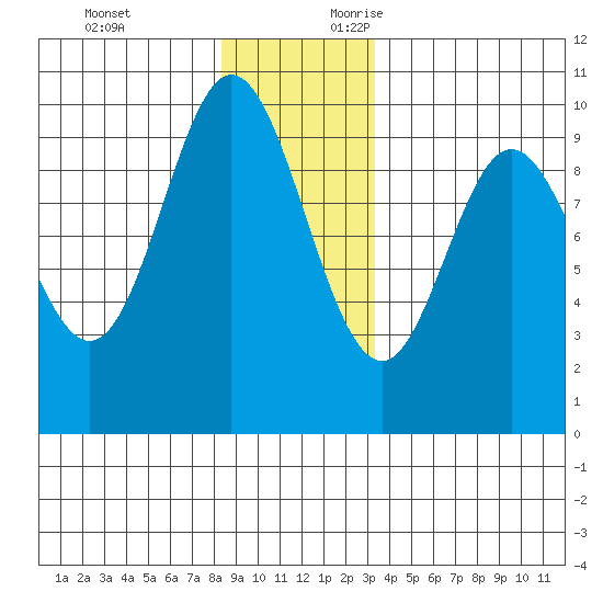 Port Malmesbury tide chart for Monday, December 13, 2021