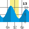 Port Malmesbury tide chart for Monday, December 13, 2021