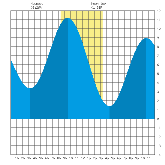 Port Malmesbury tide chart for Tuesday, December 14, 2021