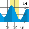 Port Malmesbury tide chart for Tuesday, December 14, 2021
