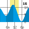 Port Malmesbury tide chart for Thursday, December 16, 2021