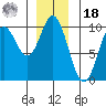 Port Malmesbury tide chart for Saturday, December 18, 2021