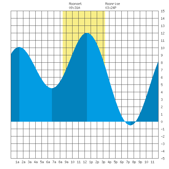 Port Malmesbury tide chart for Sunday, December 19, 2021