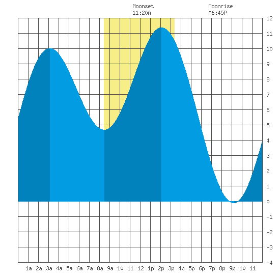 Port Malmesbury tide chart for Wednesday, December 22, 2021