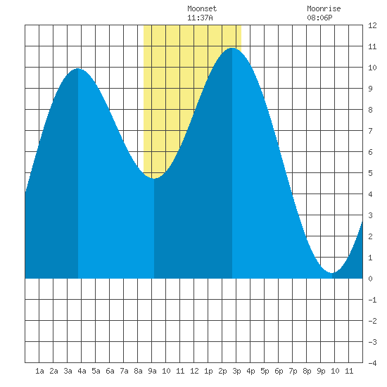 Port Malmesbury tide chart for Thursday, December 23, 2021