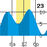 Port Malmesbury tide chart for Thursday, December 23, 2021