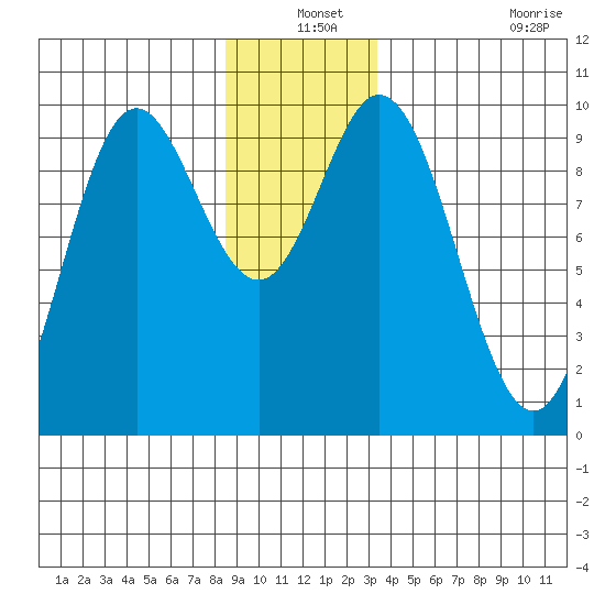 Port Malmesbury tide chart for Friday, December 24, 2021