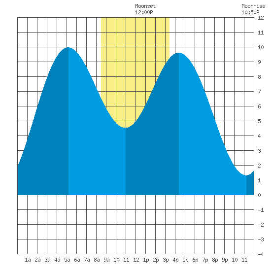 Port Malmesbury tide chart for Saturday, December 25, 2021