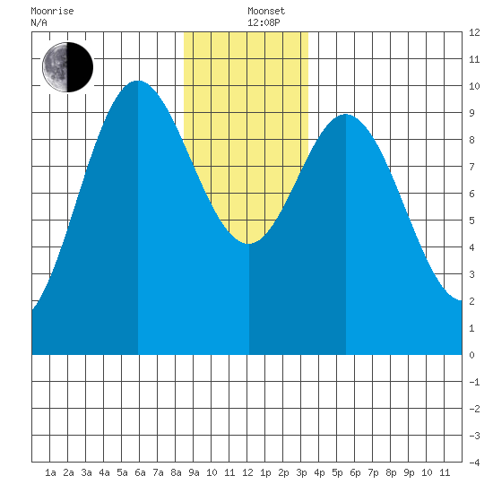 Port Malmesbury tide chart for Sunday, December 26, 2021