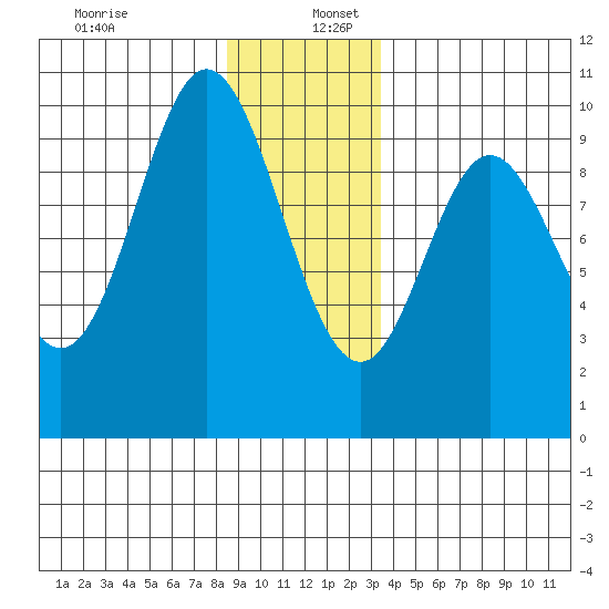 Port Malmesbury tide chart for Tuesday, December 28, 2021