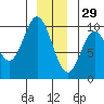 Port Malmesbury tide chart for Wednesday, December 29, 2021