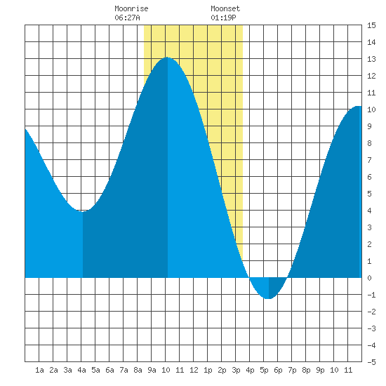 Port Malmesbury tide chart for Friday, December 31, 2021
