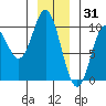Port Malmesbury tide chart for Friday, December 31, 2021