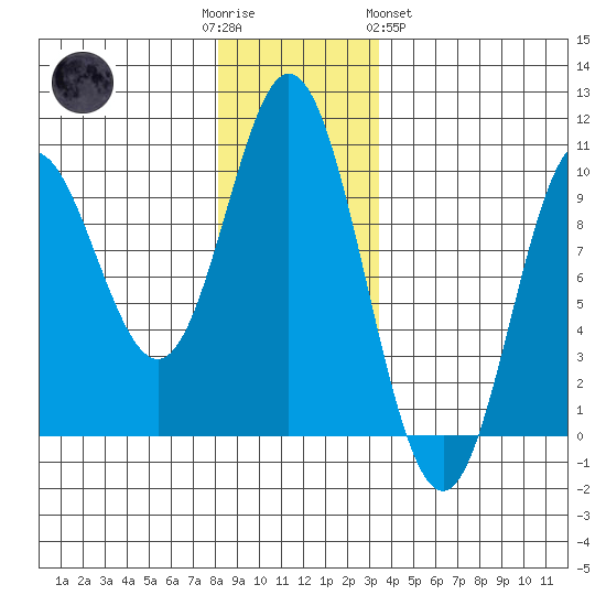 Port Malmesbury tide chart for Friday, December 3, 2021