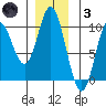 Port Malmesbury tide chart for Friday, December 3, 2021