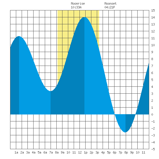 Port Malmesbury tide chart for Sunday, December 5, 2021
