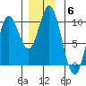 Port Malmesbury tide chart for Monday, December 6, 2021