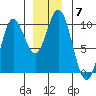 Port Malmesbury tide chart for Tuesday, December 7, 2021