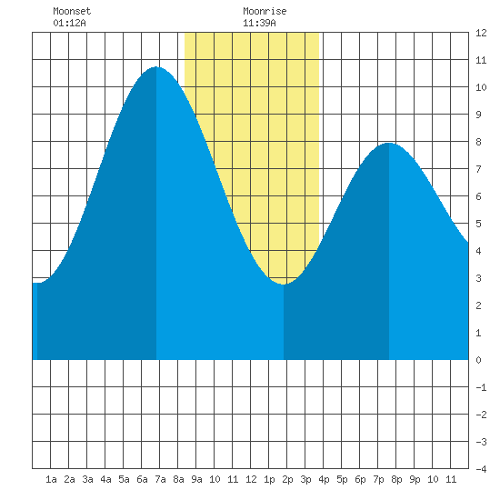 Port Malmesbury tide chart for Monday, January 10, 2022