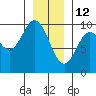 Port Malmesbury tide chart for Wednesday, January 12, 2022