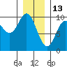 Port Malmesbury tide chart for Thursday, January 13, 2022