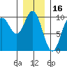 Port Malmesbury tide chart for Sunday, January 16, 2022