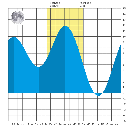 Port Malmesbury tide chart for Monday, January 17, 2022