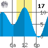 Port Malmesbury tide chart for Monday, January 17, 2022